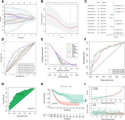 Corrigendum: A novel ferroptosis-related LncRNA pair prognostic signature predicts immune landscapes and treatment responses for gastric cancer patients